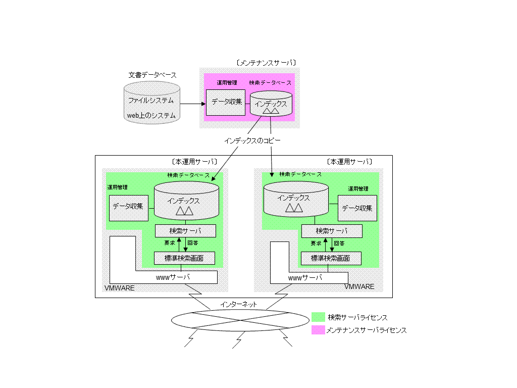 2つの検索サーバプロセスをコンピュータ台数の削減のためVMwareにより1つのコンピュータで運用、かつインデックス作成中の検索サーバへの負荷を軽減するため別コンピュータでインデックス作成処理を実行する場合を図で説明します。