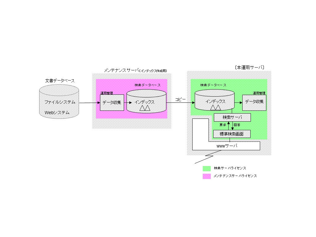 インデックス作成処理による検索サーバへの負荷を軽減するために、インデックス作成処理と検索サーバプロセスをそれぞれ別のコンピュータで動作させる場合を図で説明します。