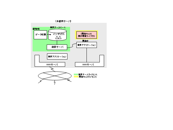 本運用機サーバに開発キットもインストールしてサーバ1台で開発/運用を行う場合を図で説明します。