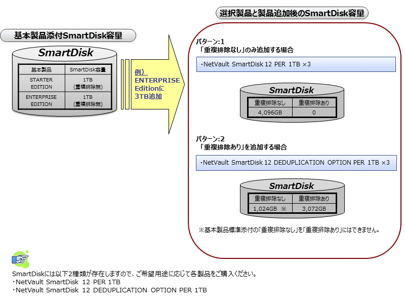 SmartDisk各種購入例の説明