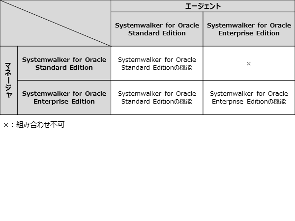 Systemwalker for Oracle Standard Edition/Enterpries Edition混在時に使用可能な機能