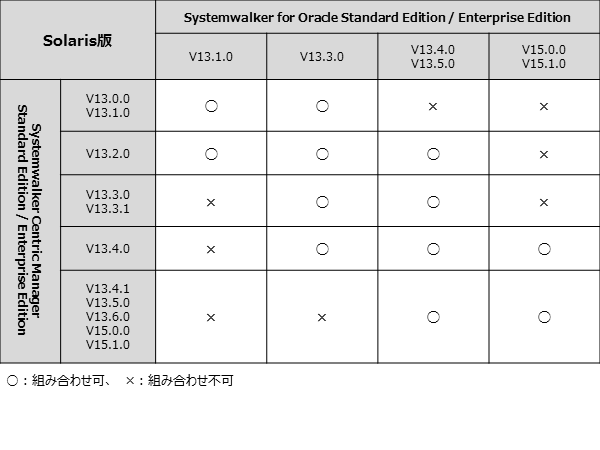 Systemwalker Centric ManagerとSystemwalker for Oracleのバージョン・レベルを混在して使用した場合の 組合せ