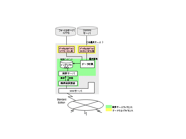 本運用機サーバ 1台（Standard Edition)でファイルサーバ1台とドミノサーバを対象にACL検索を行う場合を図で説明します。