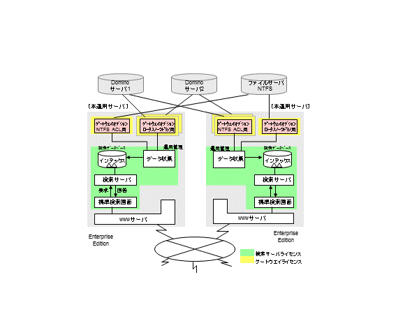 本運用機サーバ 2台（ Enterprise Edition)でドミノサーバを2台、ファイルサーバを対象にACL検索を行う場合を図で説明します。