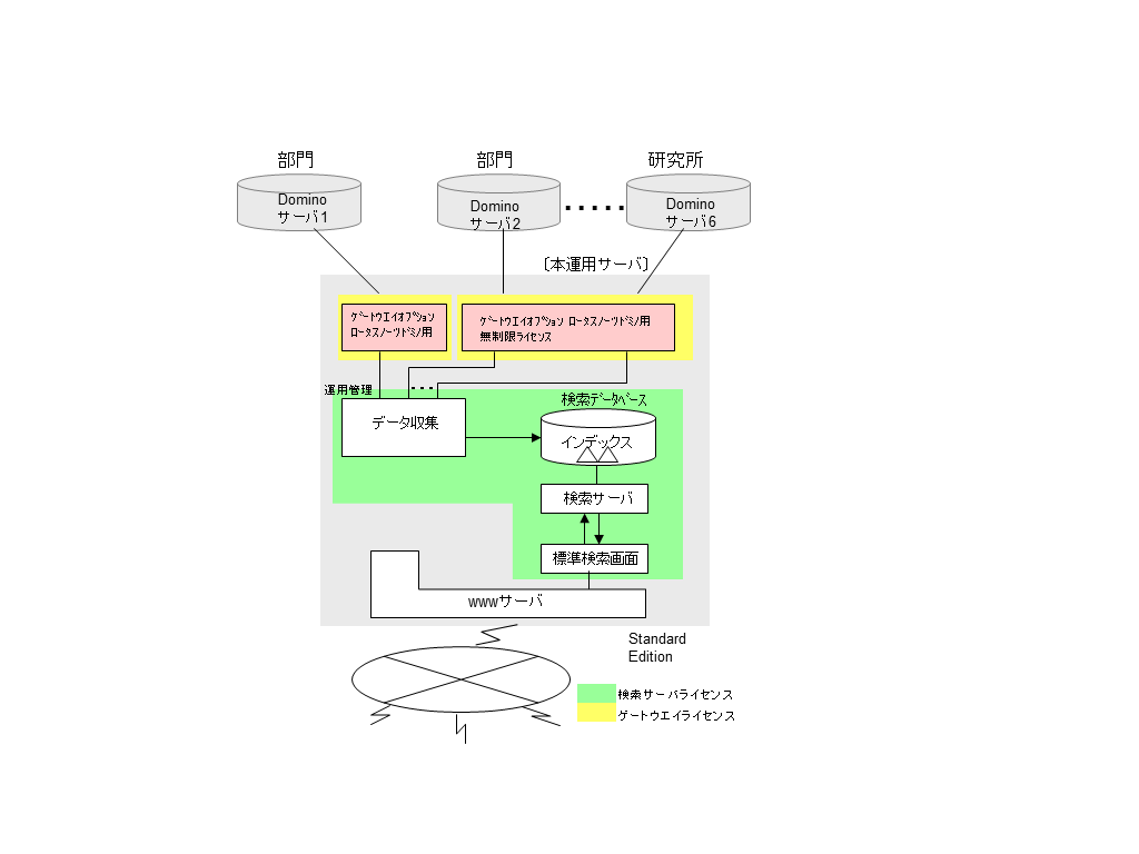 本運用機サーバ 1台（Standard Edition)でドミノサーバを6台を対象にする場合を図で説明します。