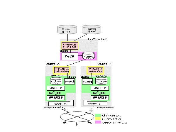 本運用機サーバ 2台（Enterprise Edition）でドミノサーバ2台を対象にし、インデックス作成時に検索サーバに負荷を与えないようにするためインデックス作成処理を別コンピュータで実行する場合を図で説明します。