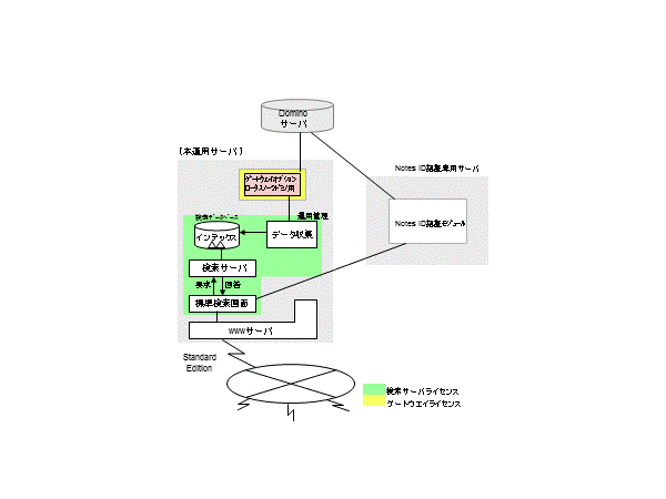 本運用機サーバ 1台（Standard Edition）でドミノサーバ1台を対象にし、検索サーバにNotes ID認証の負荷を与えないようにするために、NotesID認証サーバを別コンピュータで実行する場合を図で説明します。