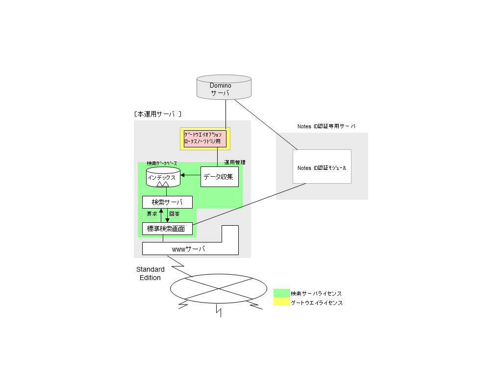 本運用機サーバ 1台（Standard Edition）でドミノサーバ1台を対象にし、検索サーバにNotes ID認証の負荷を与えないようにするために、NotesID認証サーバを別コンピュータで実行する場合を図で説明します。