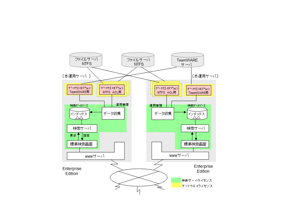 本運用機サーバ 2台(Enterprise Edition)それぞれがファイルサーバ2台とTeamWAREサーバを1台のACL検索を行う場合図で説明します。