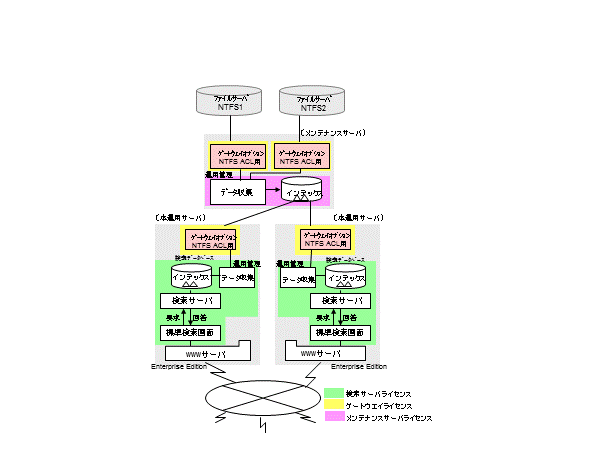 本運用機サーバ 2台(Enterprise Edition)でファイルサーバ2台を対象に ACL検索を行い、インデックス作成時に検索サーバに負荷を与えないようにするため、インデックス作成処理を別コンピュータで実行する場合を図で説明します。