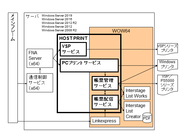 WindowsサーバOS(64-bit)上での、HOST PRINTのコンポーネントと関連製品の動作モードを示した図です。