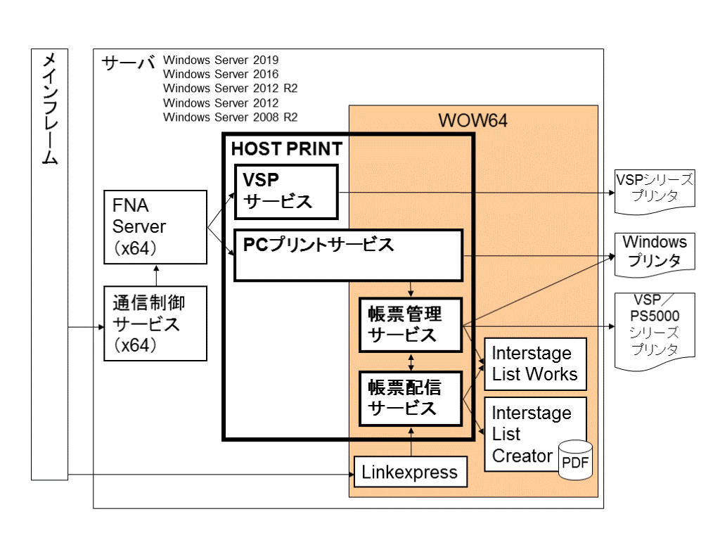 WindowsサーバOS(64-bit)上での、HOST PRINTのコンポーネントと関連製品の動作モードを示した図です。