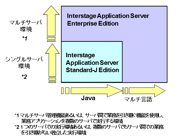Interstage Application Server各商品の位置付けを図で説明します。