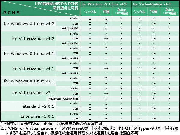PCNS v4.2と旧版との、UPS管理範囲内での混在の可否を一覧で示します。