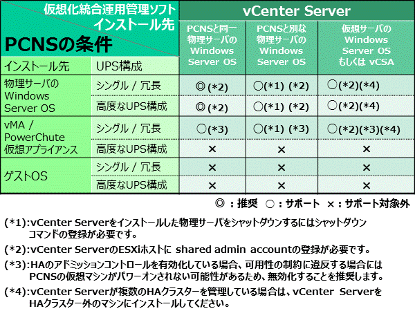 PCNSとSCVMMのインストール先の可否と制限情報