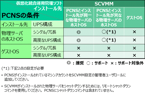 PCNSとSCVMMインストール先の条件一覧