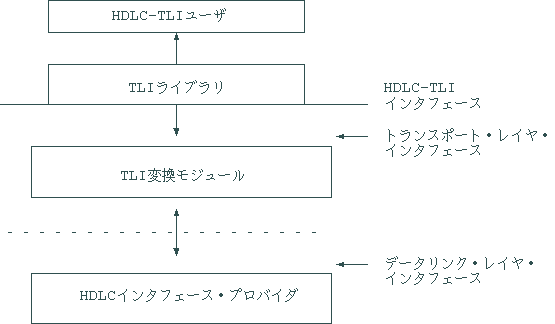 インタフェース HDLC RS485(422) 8CH/DIO48点ホスト /PCI-423208Q インタフェース 最安値価格: 愛車