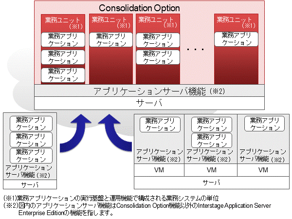 Consolidation Option機能の概要を図で説明します。