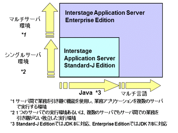 Interstage Application Server各製品の位置付けを図で説明します。