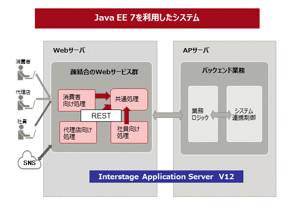 Java EE 7対応: REST API