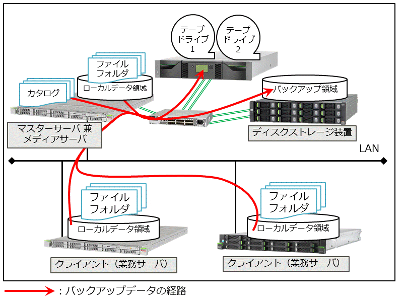 構成例