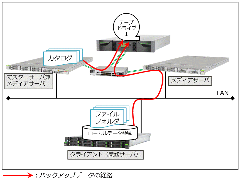 構成例