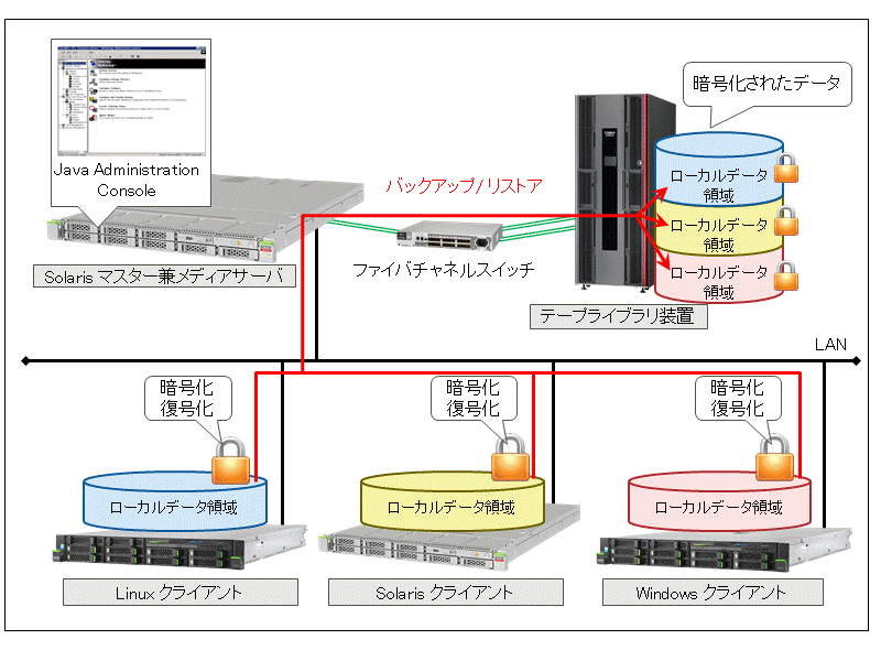 暗号化バックアップ
