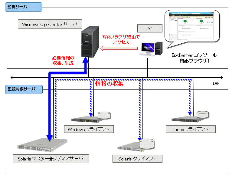 OpsCenterでの管理・監視