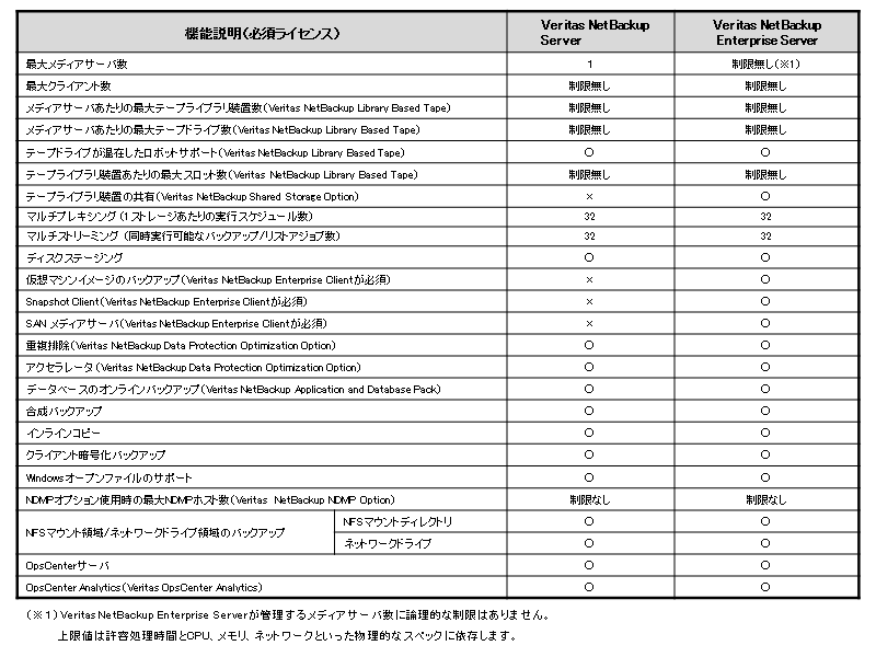 基本製品の機能比較