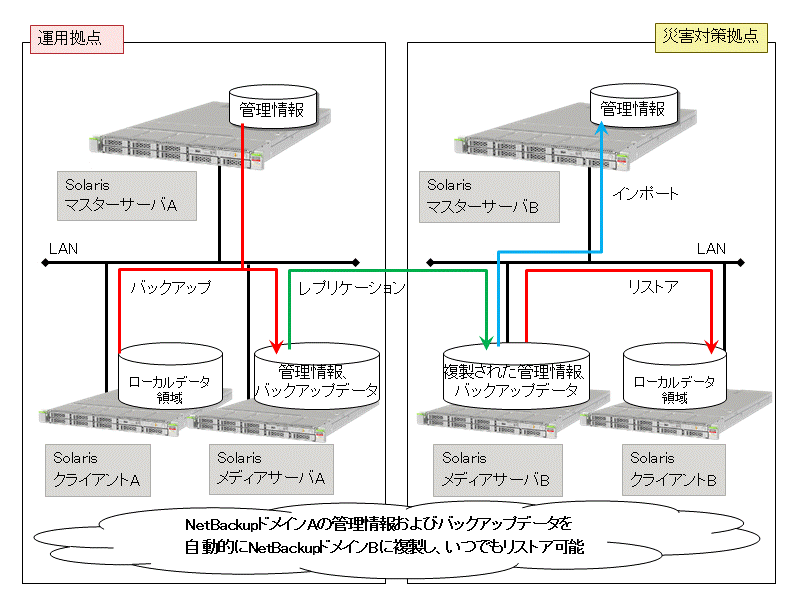 自動イメージレプリケーション
