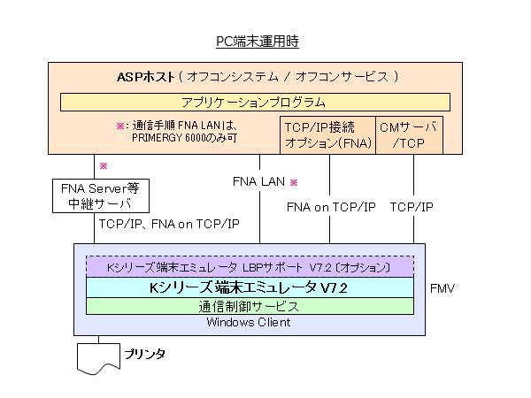 Kシリーズ端末エミュレータ V7.2 L30 - Windows ソフトウェアガイド : 富士通