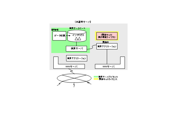 本運用機サーバに開発キットもインストールしてサーバ1台で開発/運用を行う場合を図で説明します。