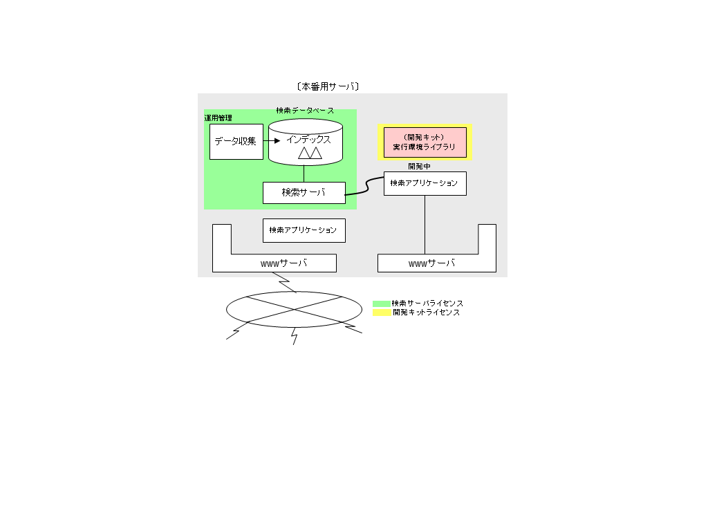 本運用機サーバに開発キットもインストールしてサーバ1台で開発/運用を行う場合を図で説明します。