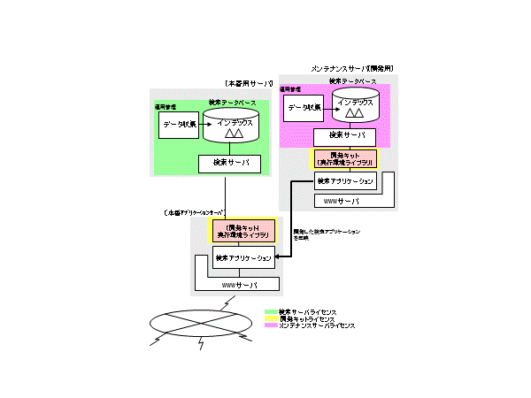 本運用機サーバ 1台(Standard Edition)と開発機サーバ1台の場合を図で説明します。