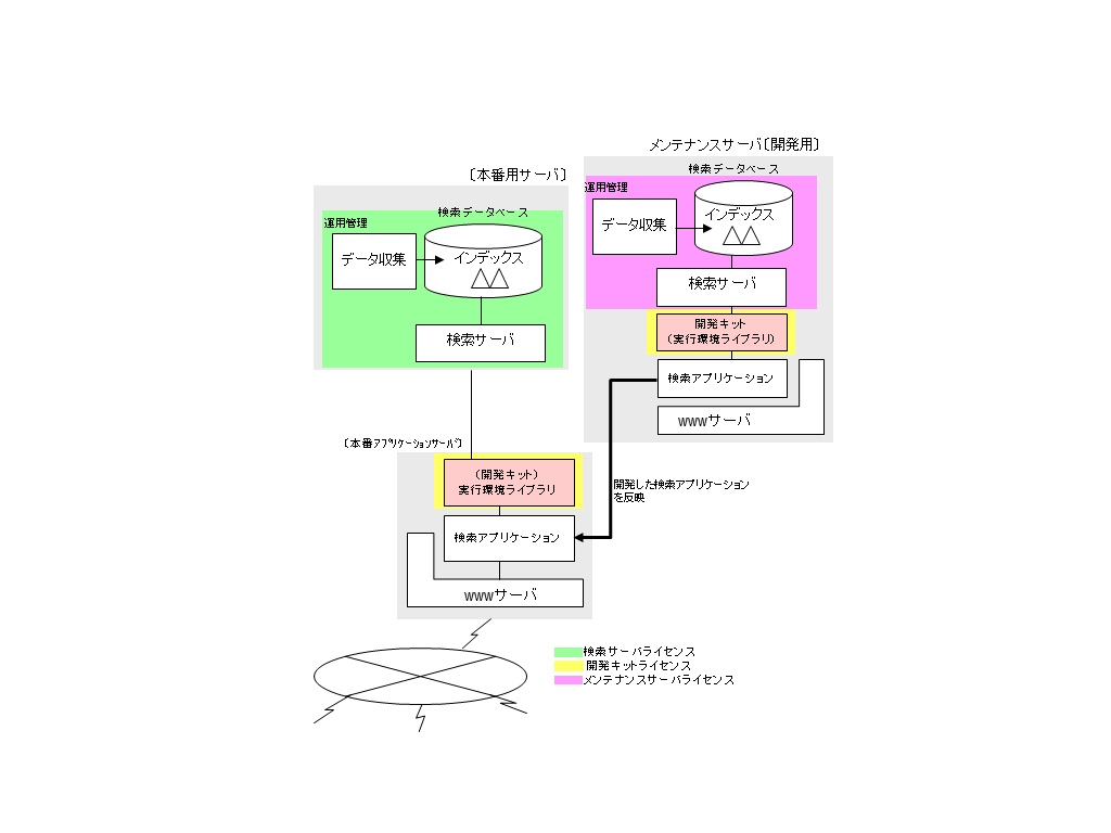 本運用機サーバ 1台(Standard Edition)と開発機サーバ1台の場合を図で説明します。