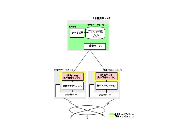 公開サイトのホームページ検索に、負荷を分散するため、検索サーバとアプリケーションサーバを別コンピュータで実行し、アプリケーションサーバを2台、検索サーバを1台(Standard Edition)で運用する場合を図で説明します。