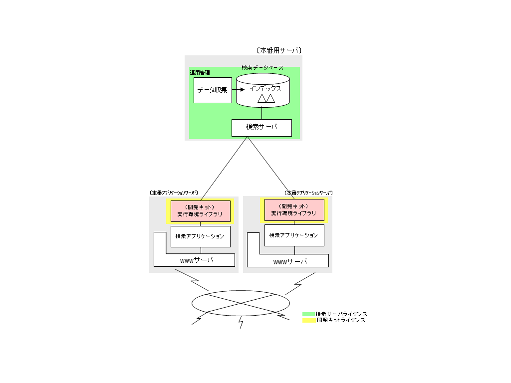 公開サイトのホームページ検索に、負荷を分散するため、検索サーバとアプリケーションサーバを別コンピュータで実行し、アプリケーションサーバを2台、検索サーバを1台(Standard Edition)で運用する場合を図で説明します。