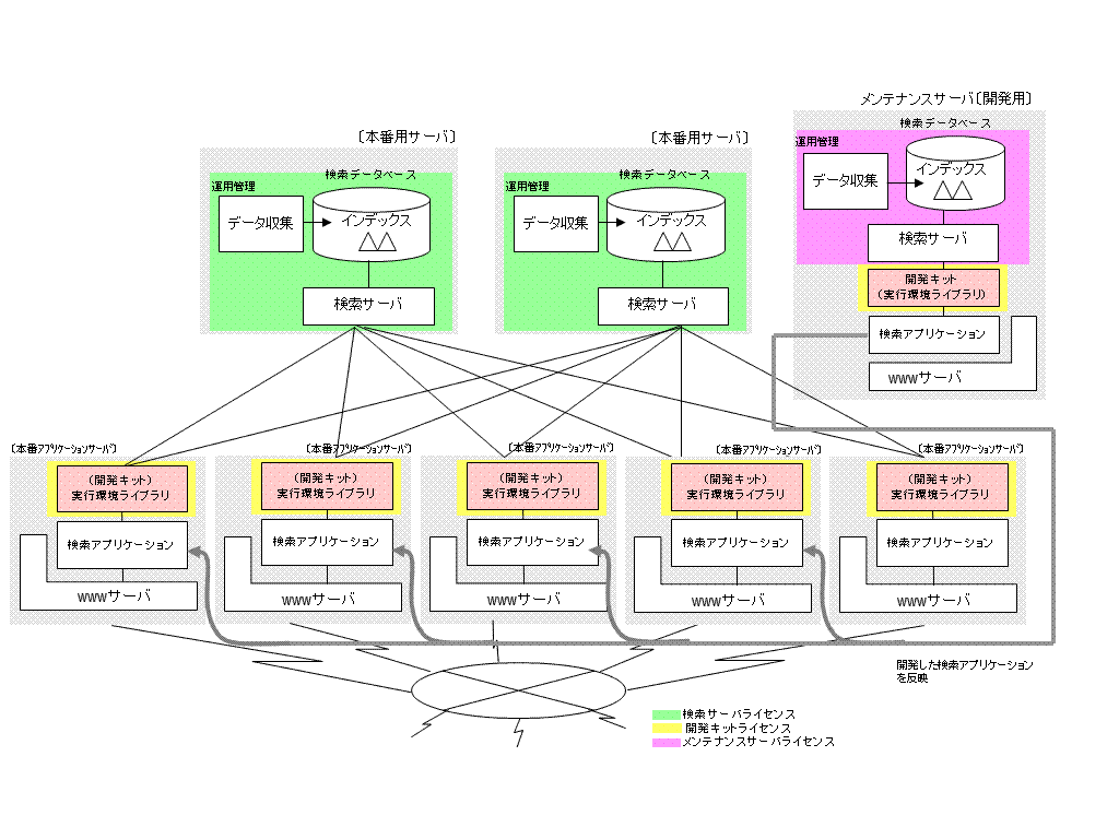 公開サイトのホームページ検索に、負荷を分散するため、検索サーバとアプリケーションサーバを別コンピュータで実行し、アプリケーションサーバを3台、検索サーバを2台(Standard Edition)で運用する場合でかつ、検索アプリケーションを開発用コンピュータで開発を行う場合図で説明します。