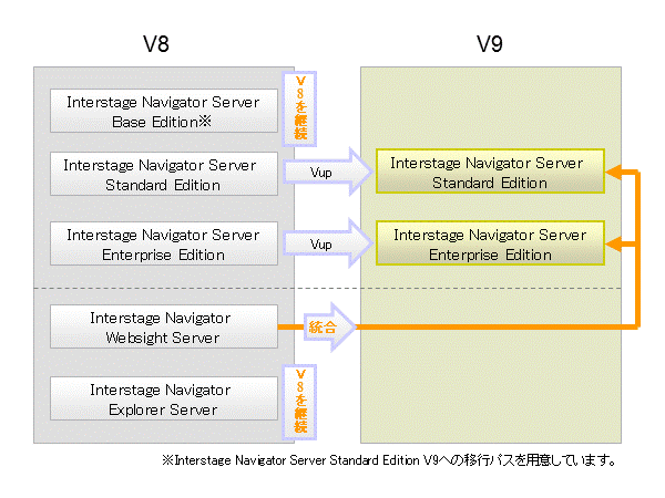 製品体系の変更について図で説明します。