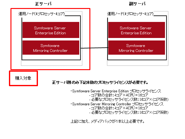 ライセンス購入例について図で説明します。