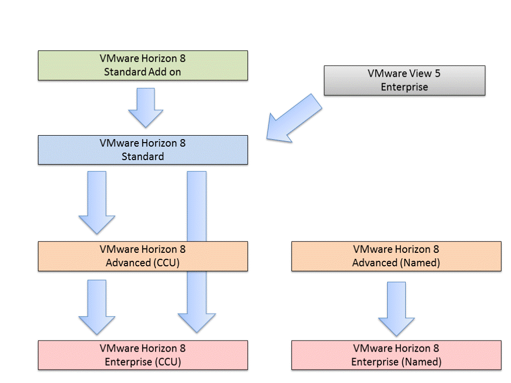 VMware Horizon製品のアップグレードにおけるライセンスの考え方