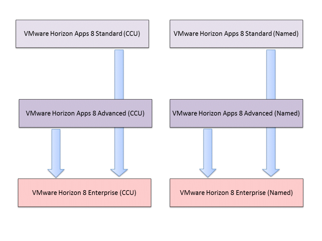 VMware Horizon Apps製品のアップグレードにおけるライセンスの考え方