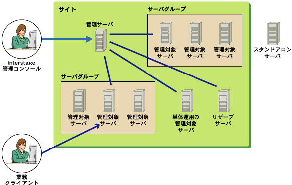 2.1 マルチサーバ環境の構成