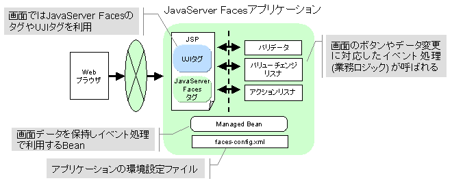 javaserver faces$B%