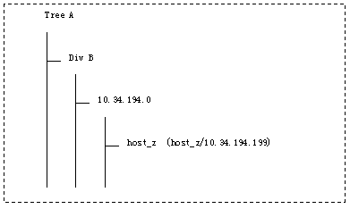 2 4 5 3 ノード構成情報csvファイル