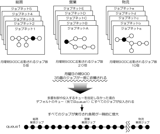 4.4.1 ジョブの実行多重度を調整する