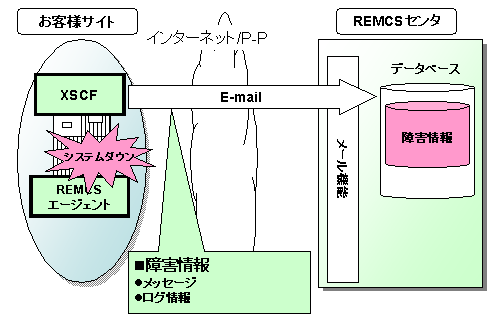 2.1.2 eXtended System Control Facility(XSCF)経由のREMCS通報