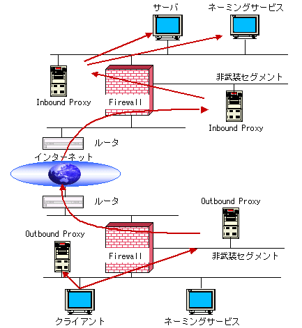 1 2 Interstage Proxyの構成