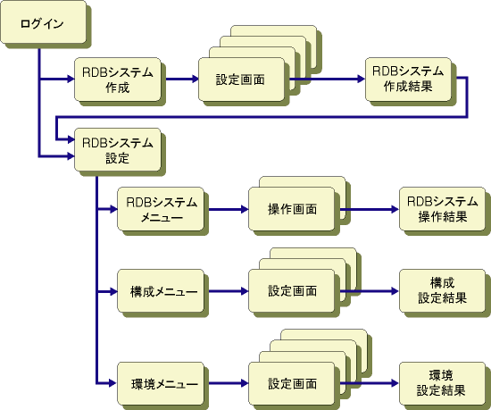 1 2 7 充実した運用 開発環境