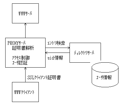 2 9 Sslユーザ認証機能